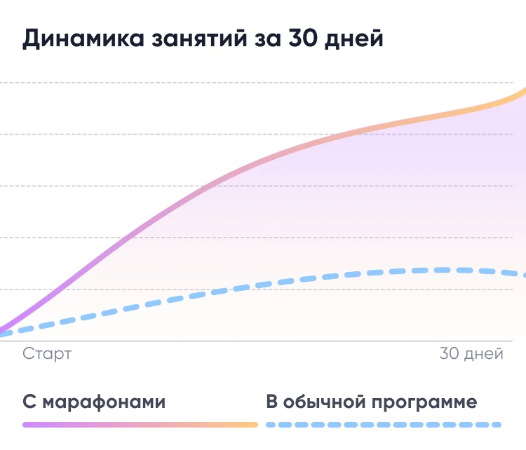 Динамика занятий за 30 дней